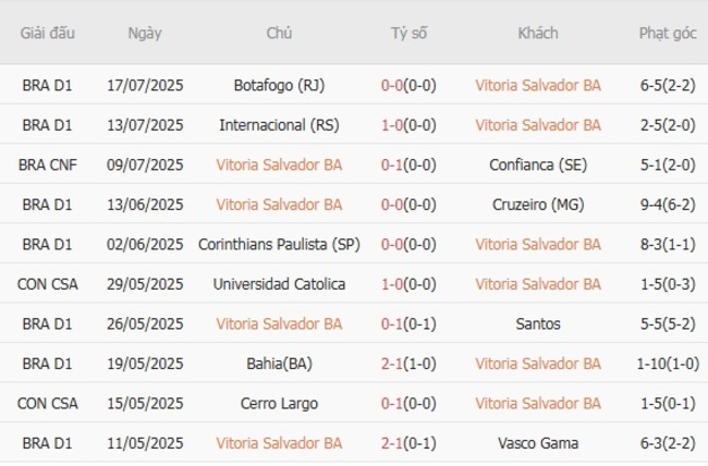 Phong độ của Vitoria Salvador
