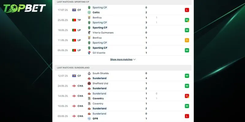 Phân tích chi tiết Sporting CP Vs Sunderland từ TOPBET