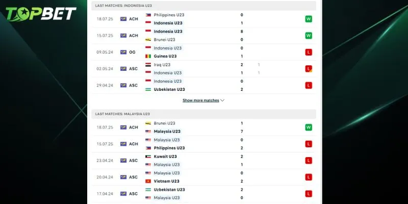 Phân tích chi tiết U23 Indonesia Vs U23 Malaysia từ TOPBET