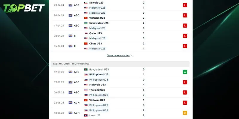 Phân tích chi tiết U23 Malaysia vs U23 Philippines từ TOPBET