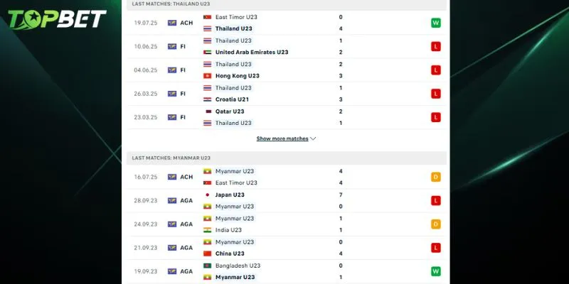 Phân tích chi tiết U23 Thái Lan Vs U23 Myanmar từ TOPBET