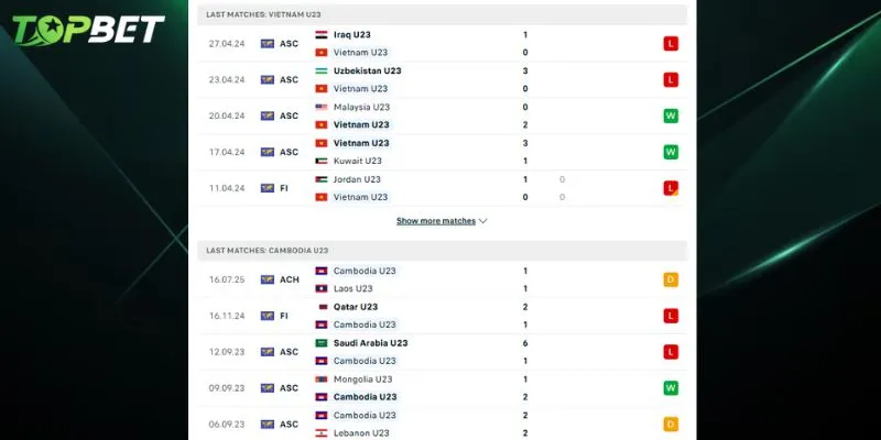 Phân tích chi tiết U23 Việt Nam Vs U23 Campuchia từ TOPBET