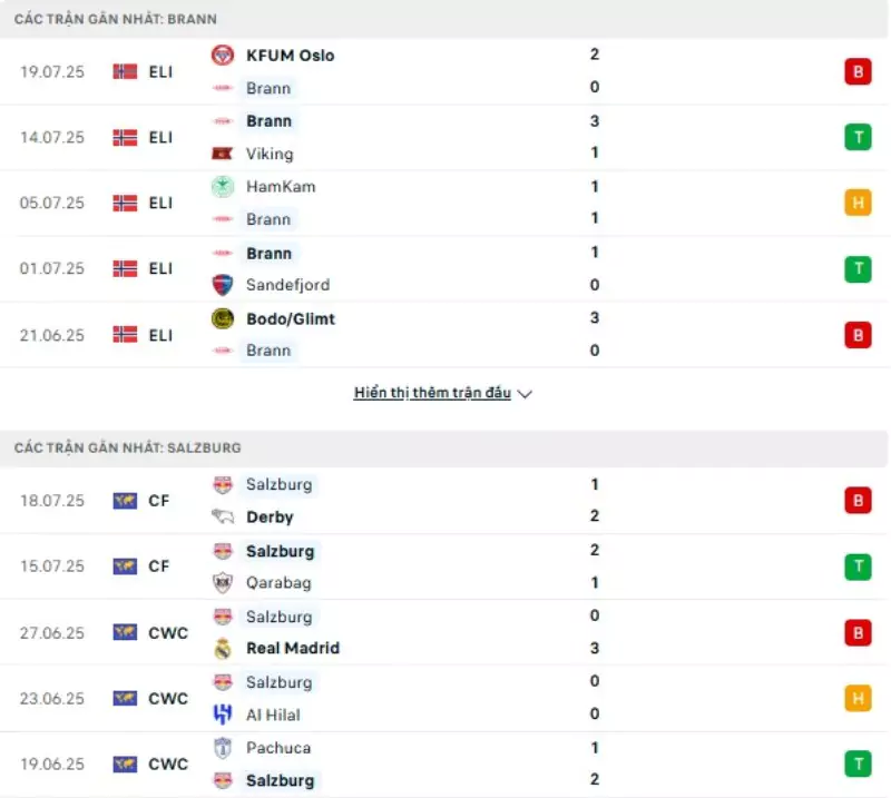 Thành tích thi đấu gần đây của Brann vs RB Salzburg