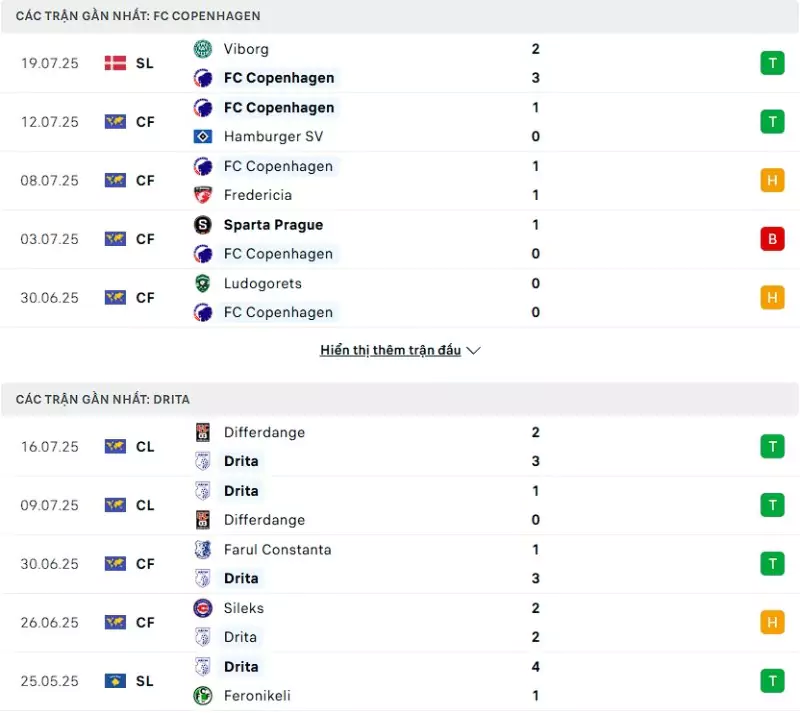 Thành tích thi đấu gần đây của Copenhagen vs Drita