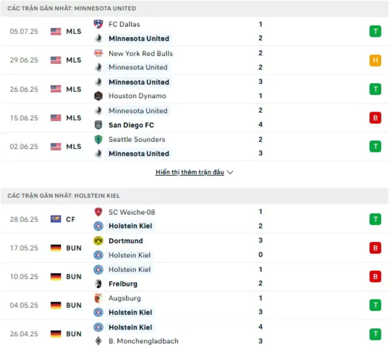 Thành tích thi đấu gần đây của Minnesota vs Holstein Kiel