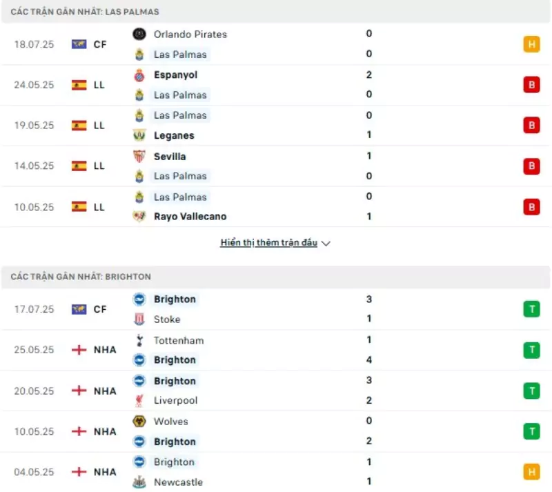 Thành tích thi đấu gần đây của Las Palmas vs Brighton