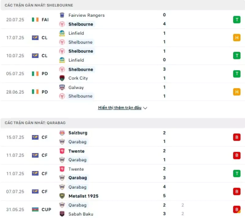 Thành tích thi đấu gần đây của Shelbourne vs Qarabag