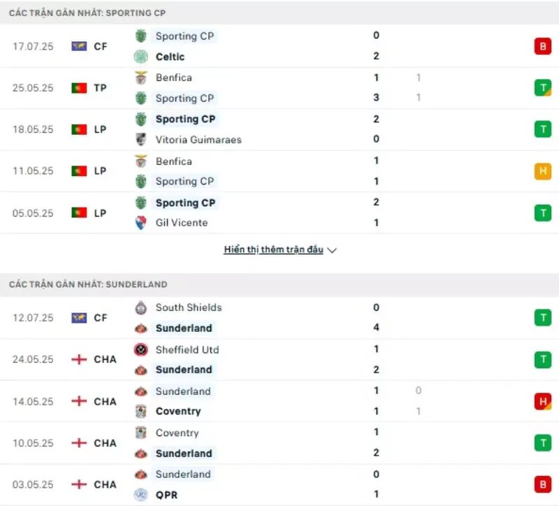 Thành tích thi đấu gần đây của Sporting Lisbon vs Sunderland