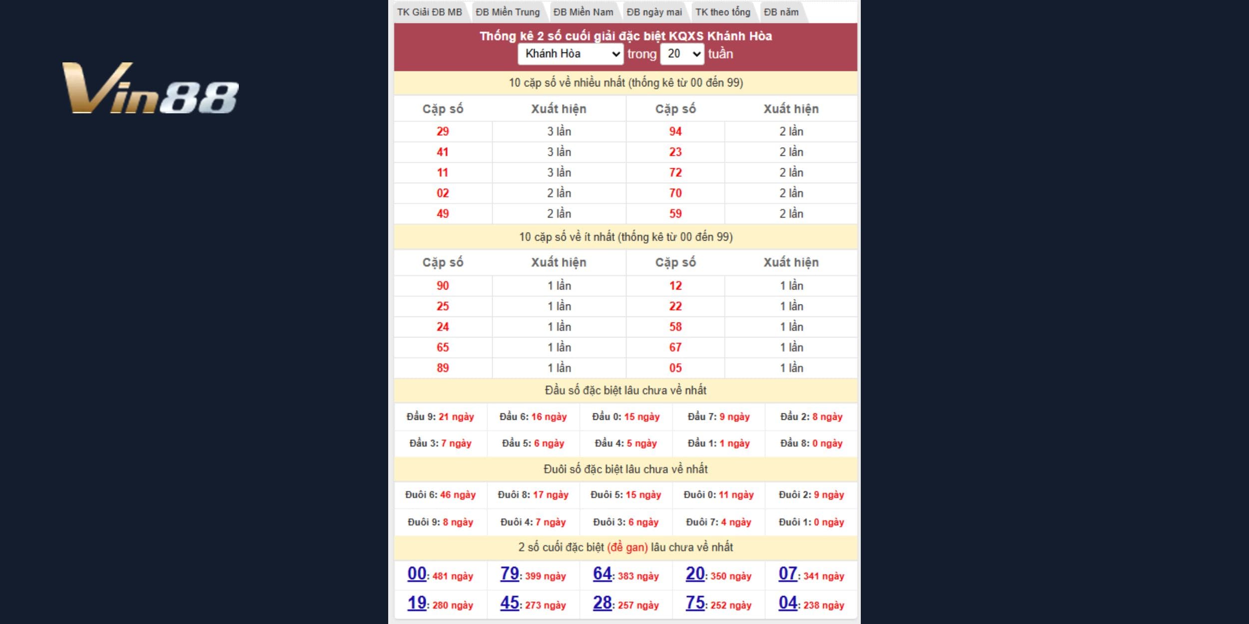 Thống kê 2 số cuối đặc biệt Khánh Hòa trong 20 tuần