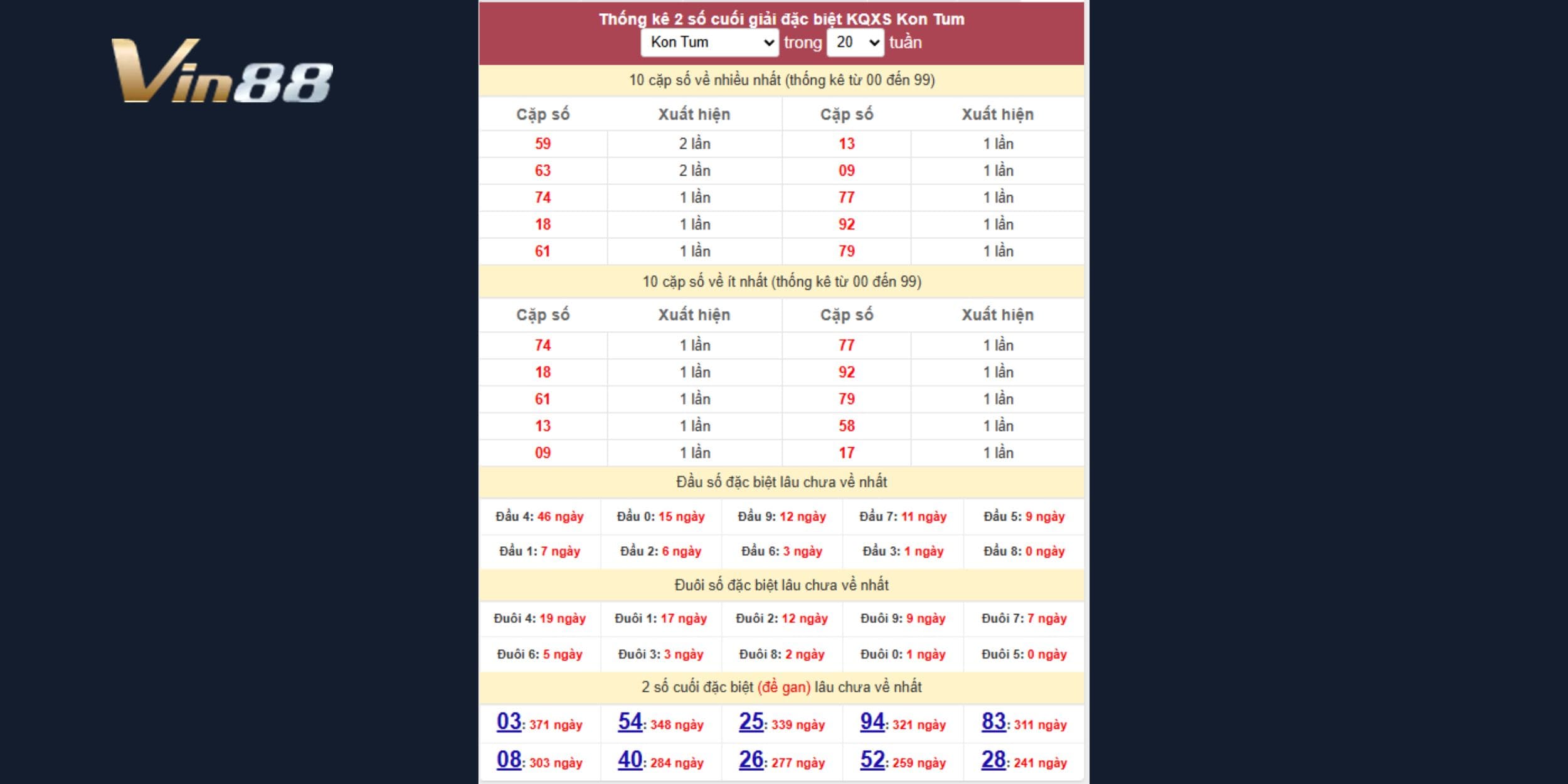 Thống kê 2 số cuối đặc biệt Kon Tum trong 20 tuần