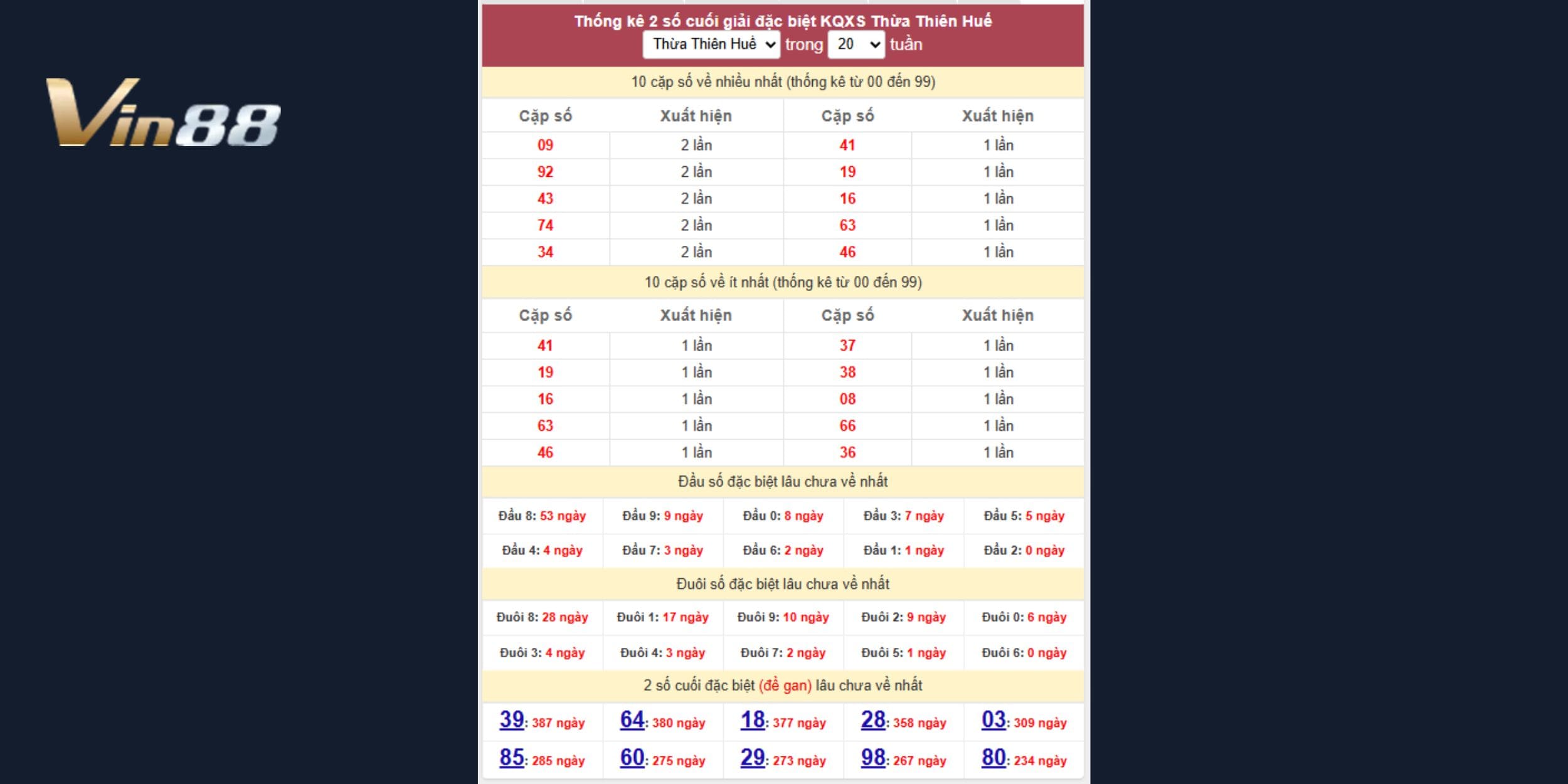 Thống kê 2 số cuối đặc biệt Thừa Thiên Huế trong 20 tuần