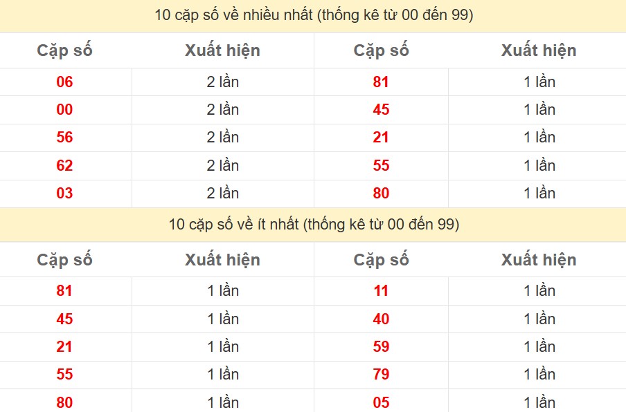 Bảng Thống kê 2 số cuối đặc biệt về nhiều nhất trong 30 ngày trở lại