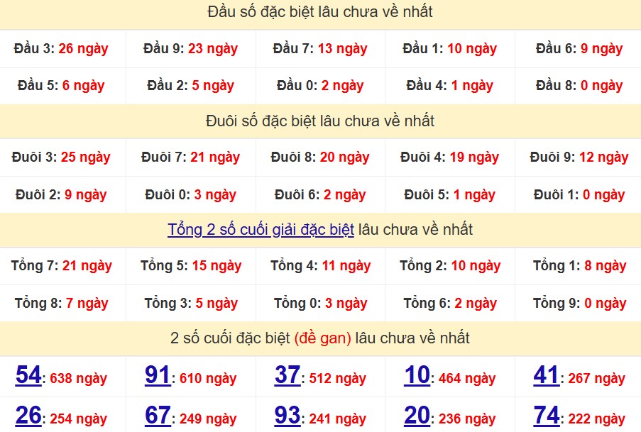 Bảng Thống kê đầu, đuôi giải đặc biệt lâu chưa về