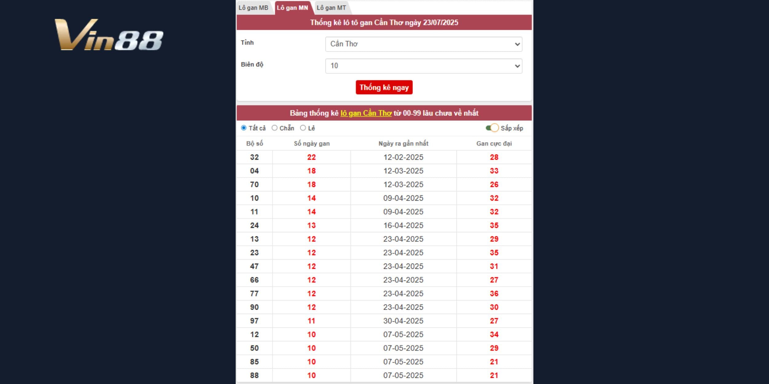 Thống kê gan Cần Thơ dễ nổ nhất