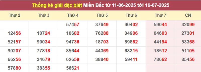 Thống kê giải đặc biệt từ 11/6/2025 tới 16/7/2025