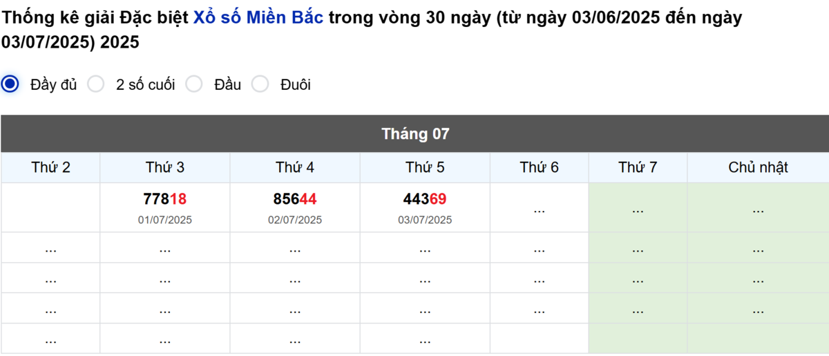 Thống kê đầu giải đặc biệt Miền Bắc lâu chưa về