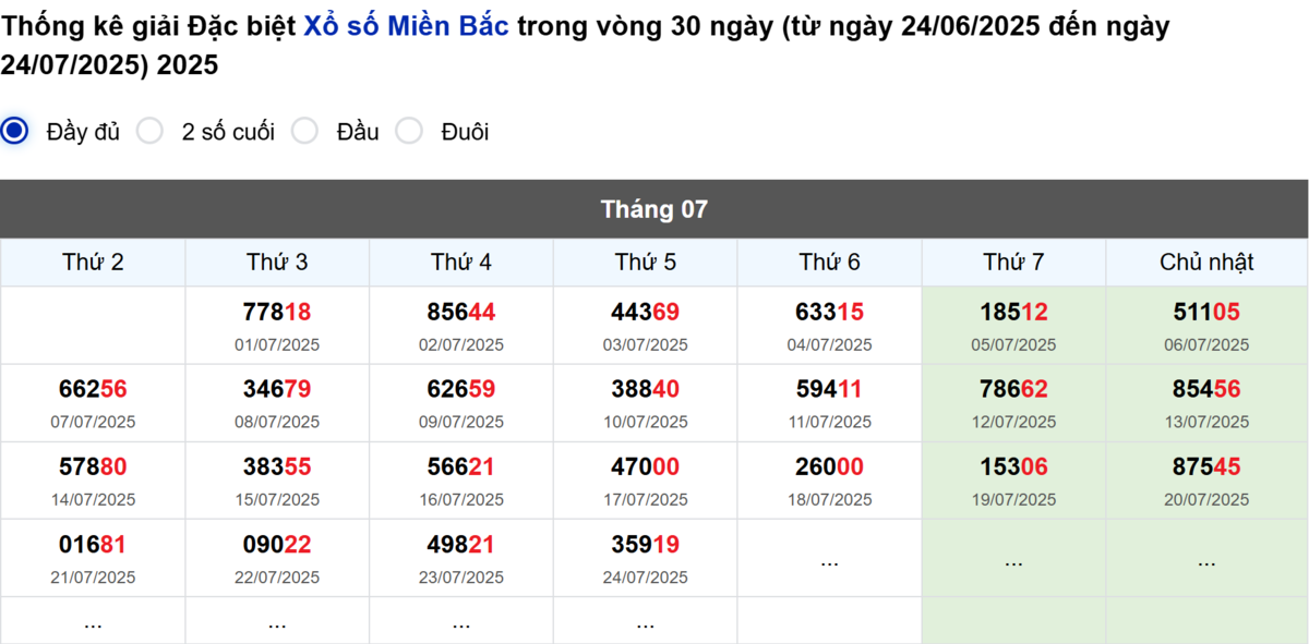 Thống kê đầu giải đặc biệt Miền Bắc lâu chưa về