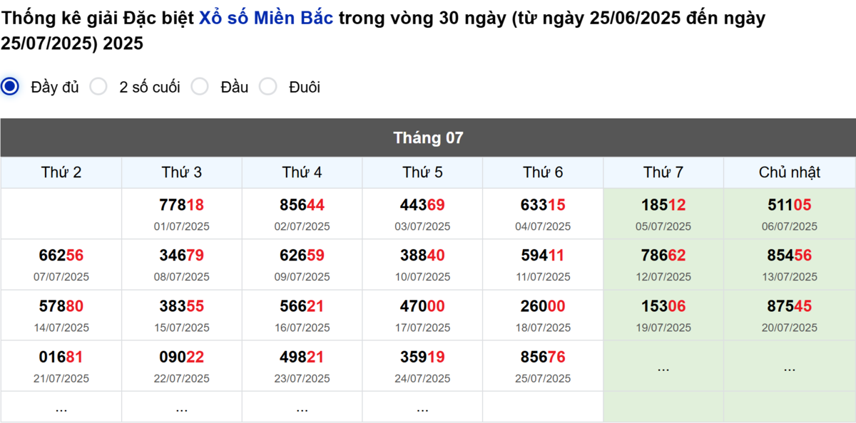 Thống kê đầu giải đặc biệt Miền Bắc lâu chưa về