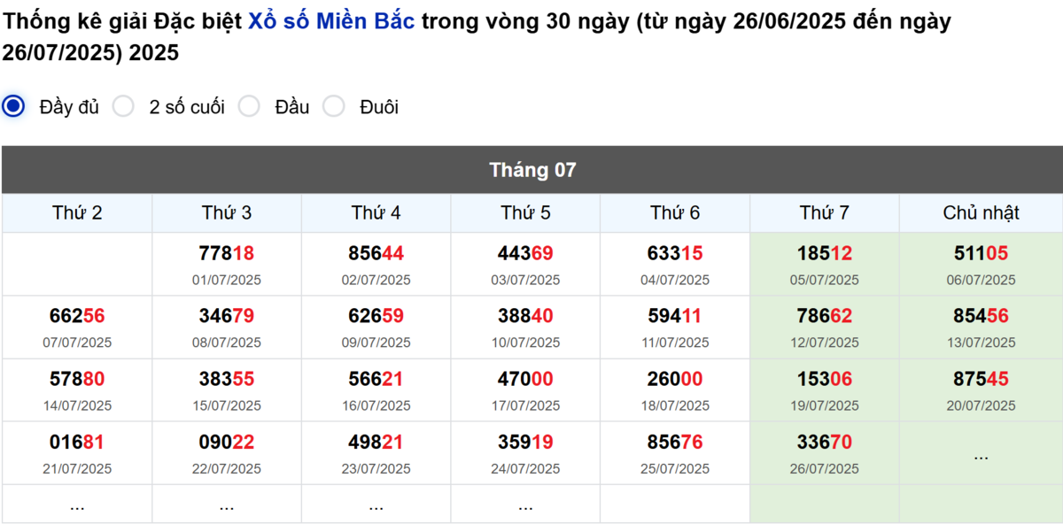 Thống kê đầu giải đặc biệt Miền Bắc lâu chưa về