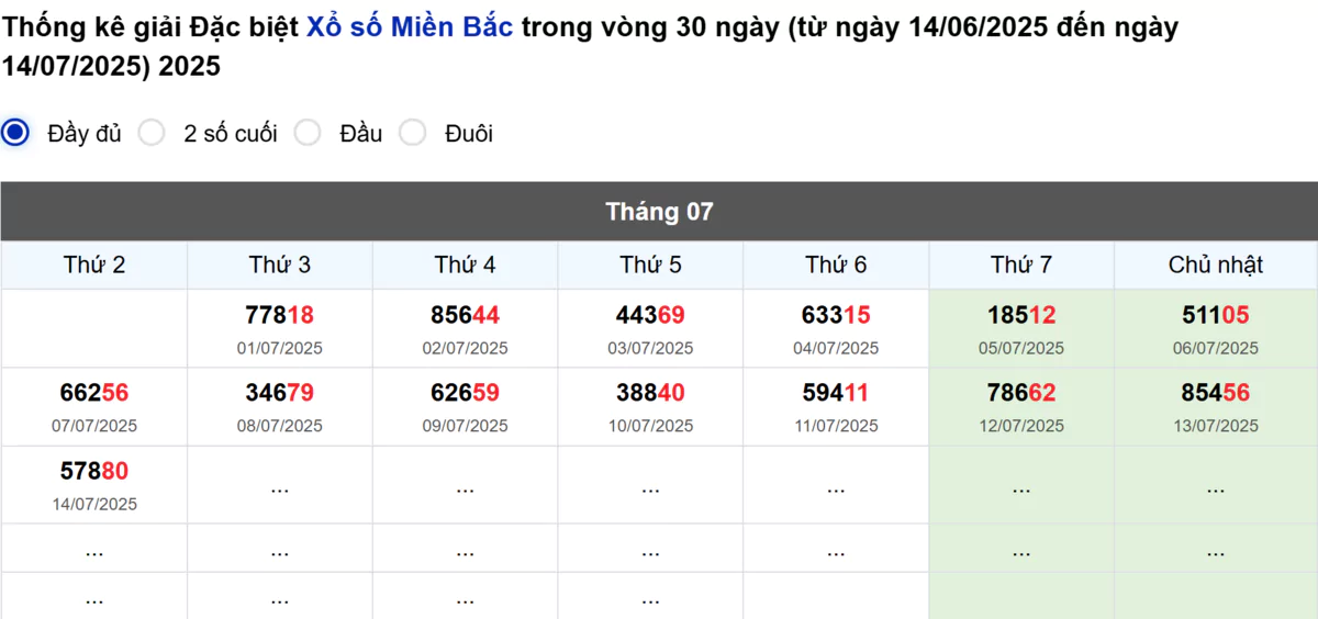 Thống kê đầu giải đặc biệt Miền Bắc lâu chưa về