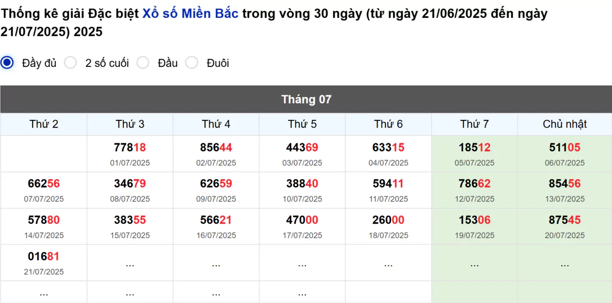 Thống kê đầu giải đặc biệt Miền Bắc lâu chưa về