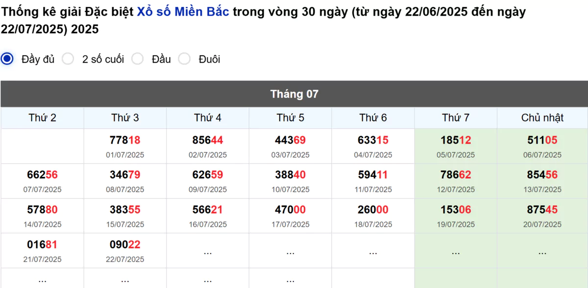 Thống kê đầu giải đặc biệt Miền Bắc lâu chưa về