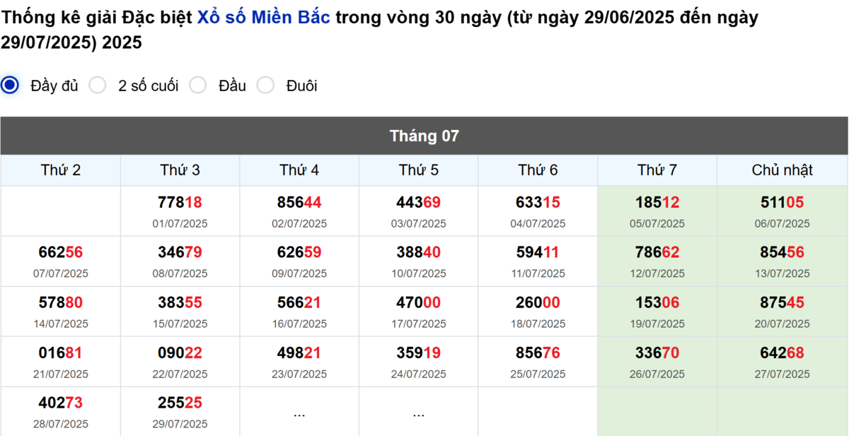 Thống kê đầu giải đặc biệt Miền Bắc lâu chưa về