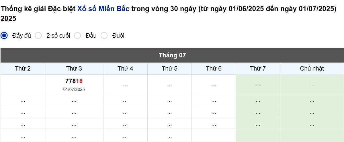 Thống kê đầu giải đặc biệt Miền Bắc lâu chưa về