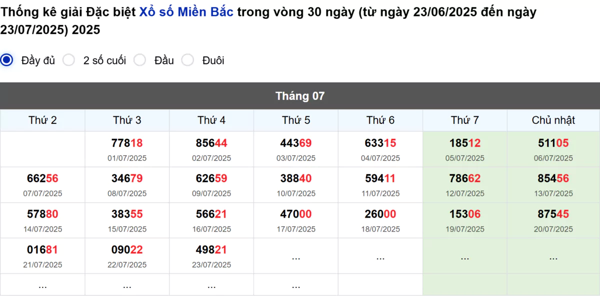 Thống kê đầu giải đặc biệt Miền Bắc lâu chưa về