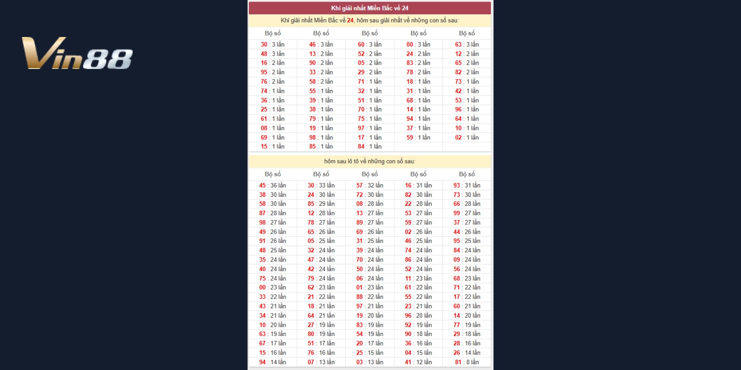 Thống kê khi giải nhất miền Bắc về 24