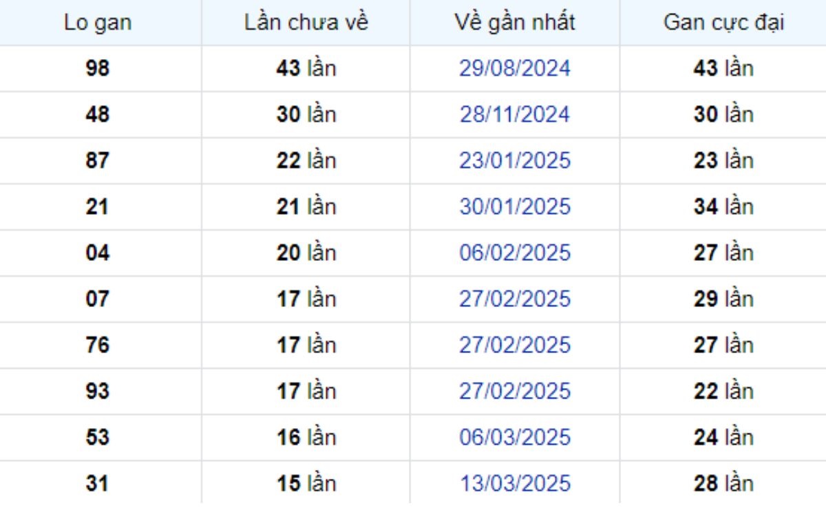Thống kê lô gan An Giang 03/07/2025:
