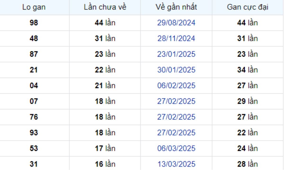 Thống kê lô gan An Giang 10/07/2025: