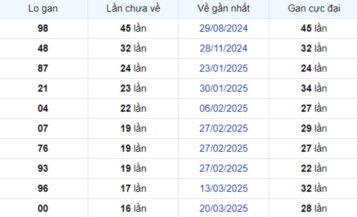 Thống kê lô gan An Giang 17/07/2025: