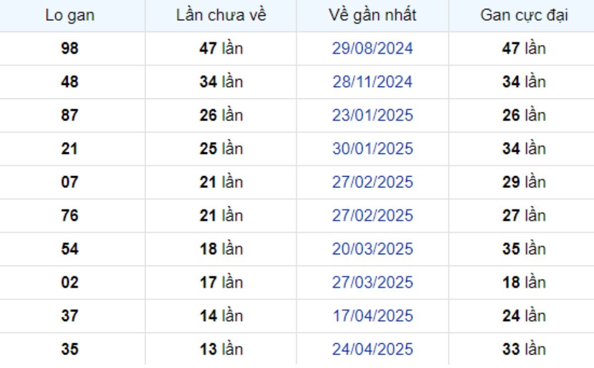 Thống kê lô gan An Giang 31/07/2025: