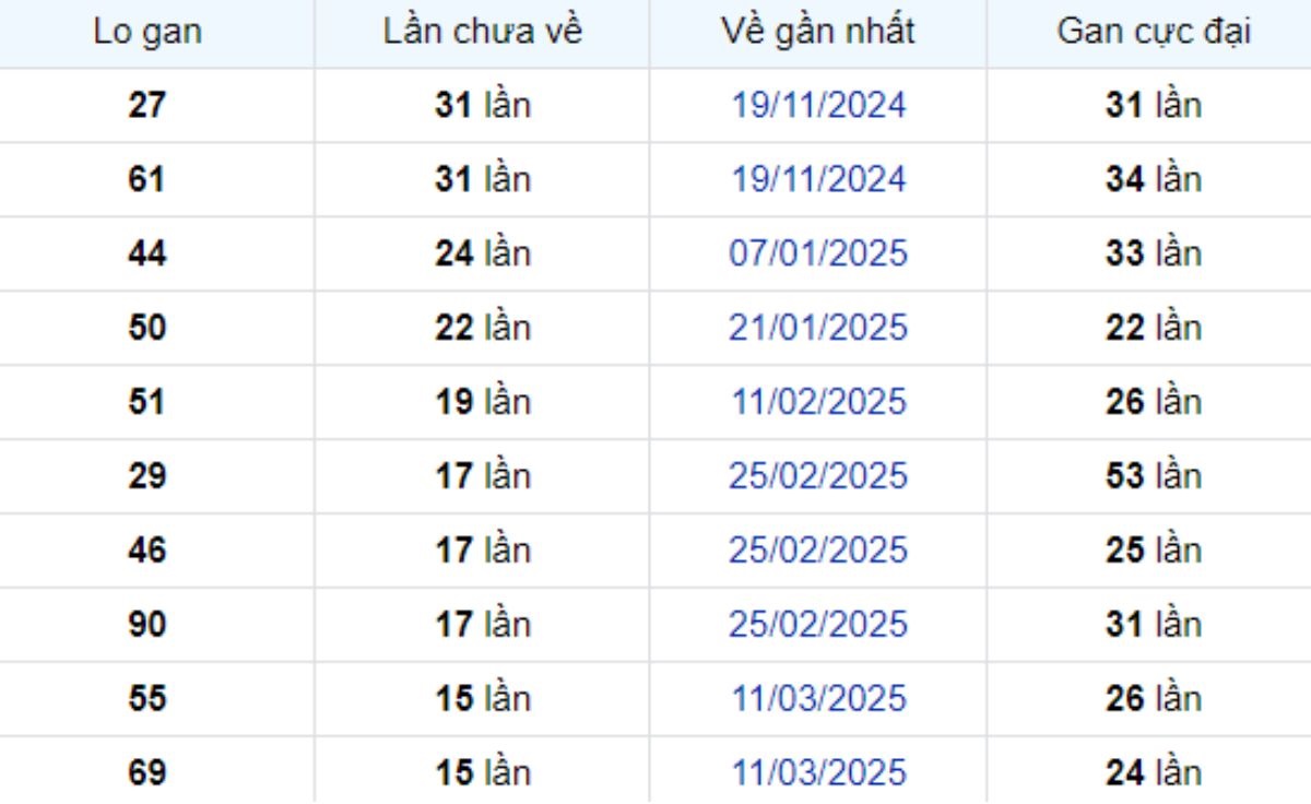 Thống kê lô gan Bạc Liêu 01/07/2025: