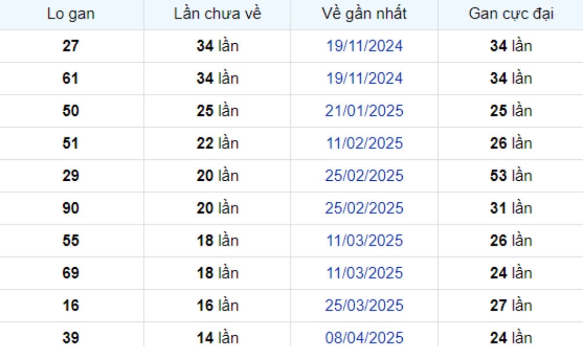 Thống kê lô gan Bạc Liêu 22/07/2025: