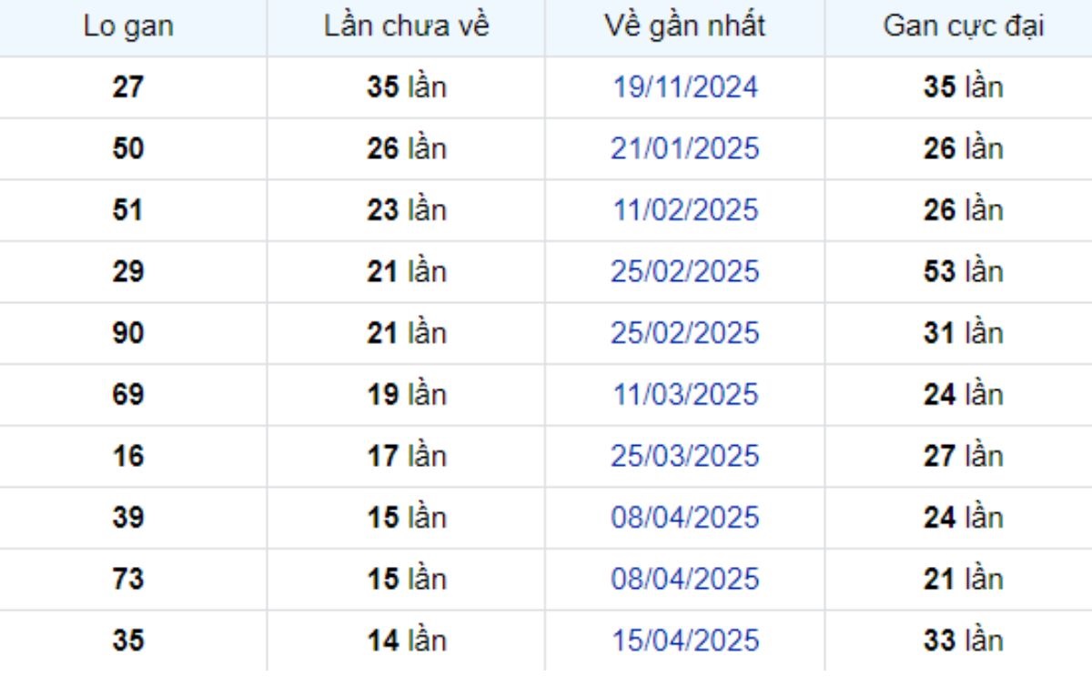 Thống kê lô gan Bạc Liêu 29/07/2025: