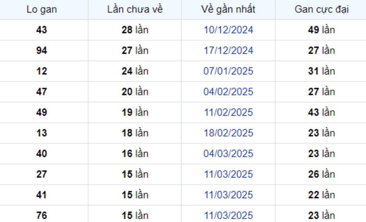 Thống kê lô gan Bến Tre 01/07/2025: