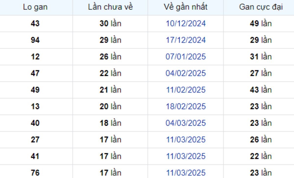 Thống kê lô gan Bến Tre 15/07/2025: