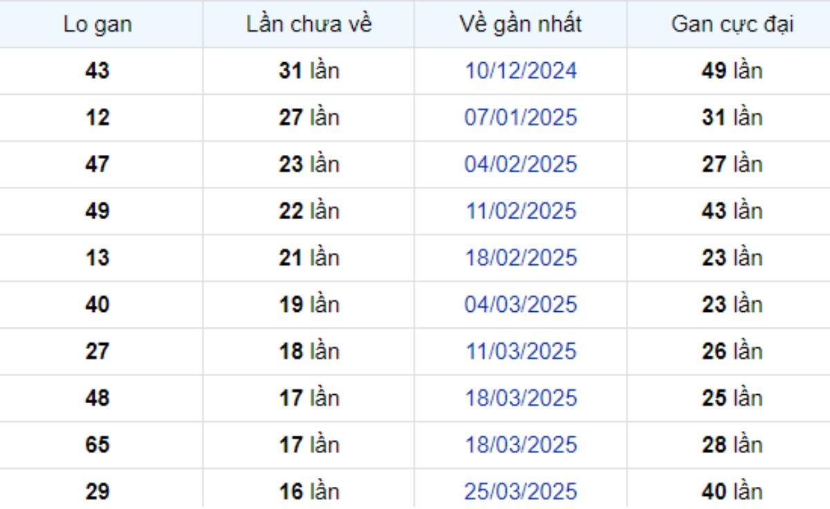 Thống kê lô gan Bến Tre 22/07/2025: