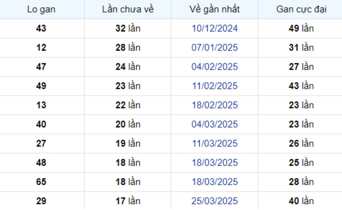 Thống kê lô gan Bến Tre 29/07/2025: