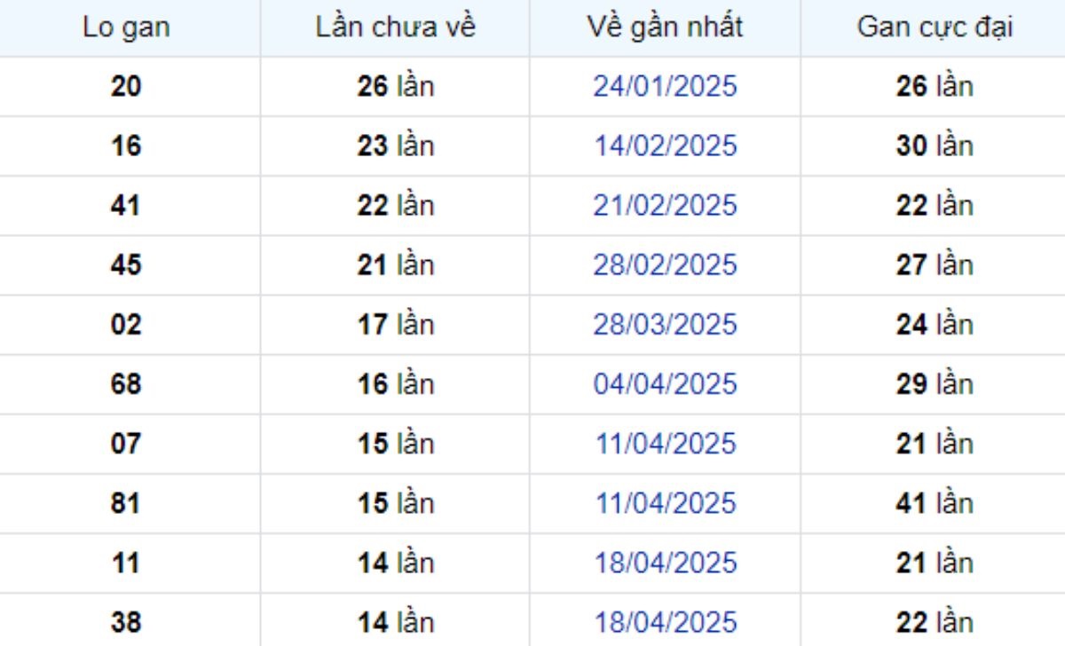 Thống kê lô gan Bình Dương ngày 01/08/2025: