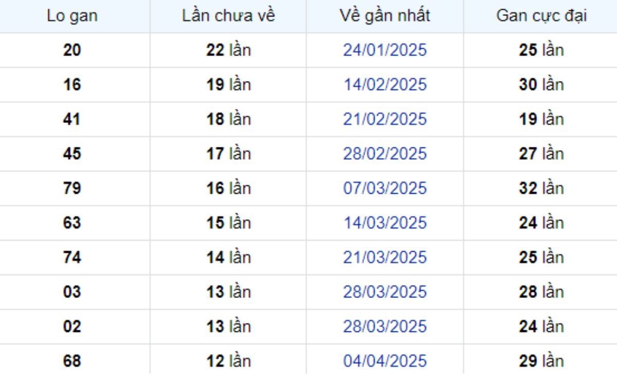 Thống kê lô gan Bình Dương ngày 04/07/2025: