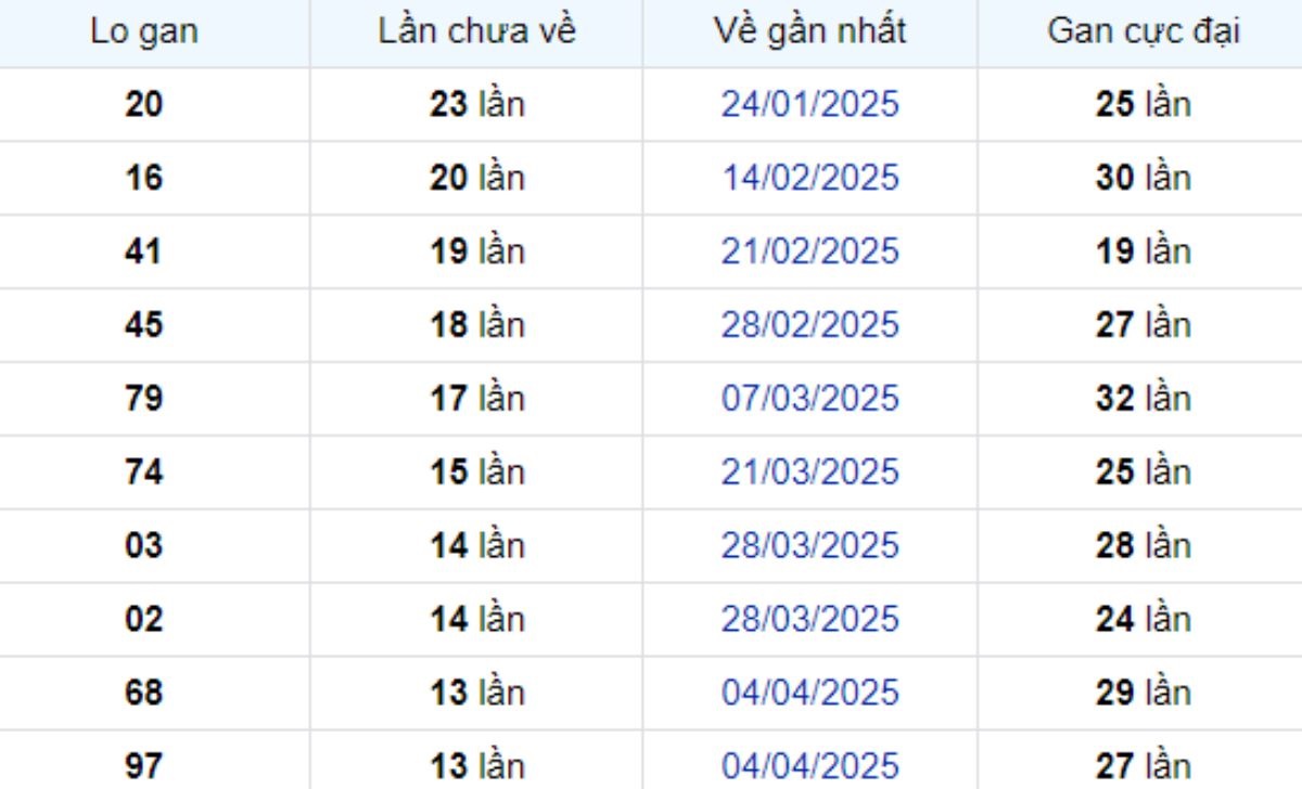 Thống kê lô gan Bình Dương ngày 11/07/2025:
