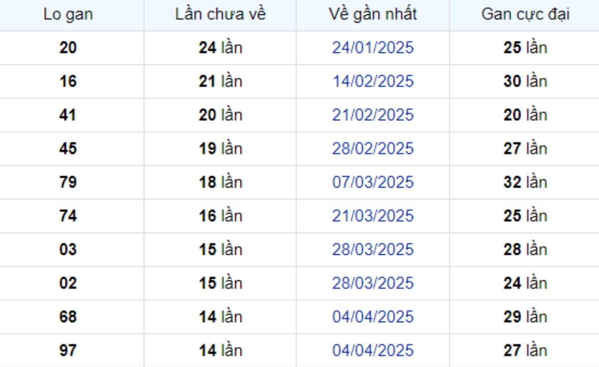 Thống kê lô gan Bình Dương ngày 18/07/2025: