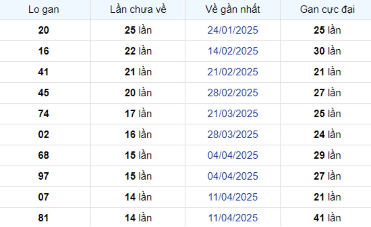 Thống kê lô gan Bình Dương ngày 25/07/2025: