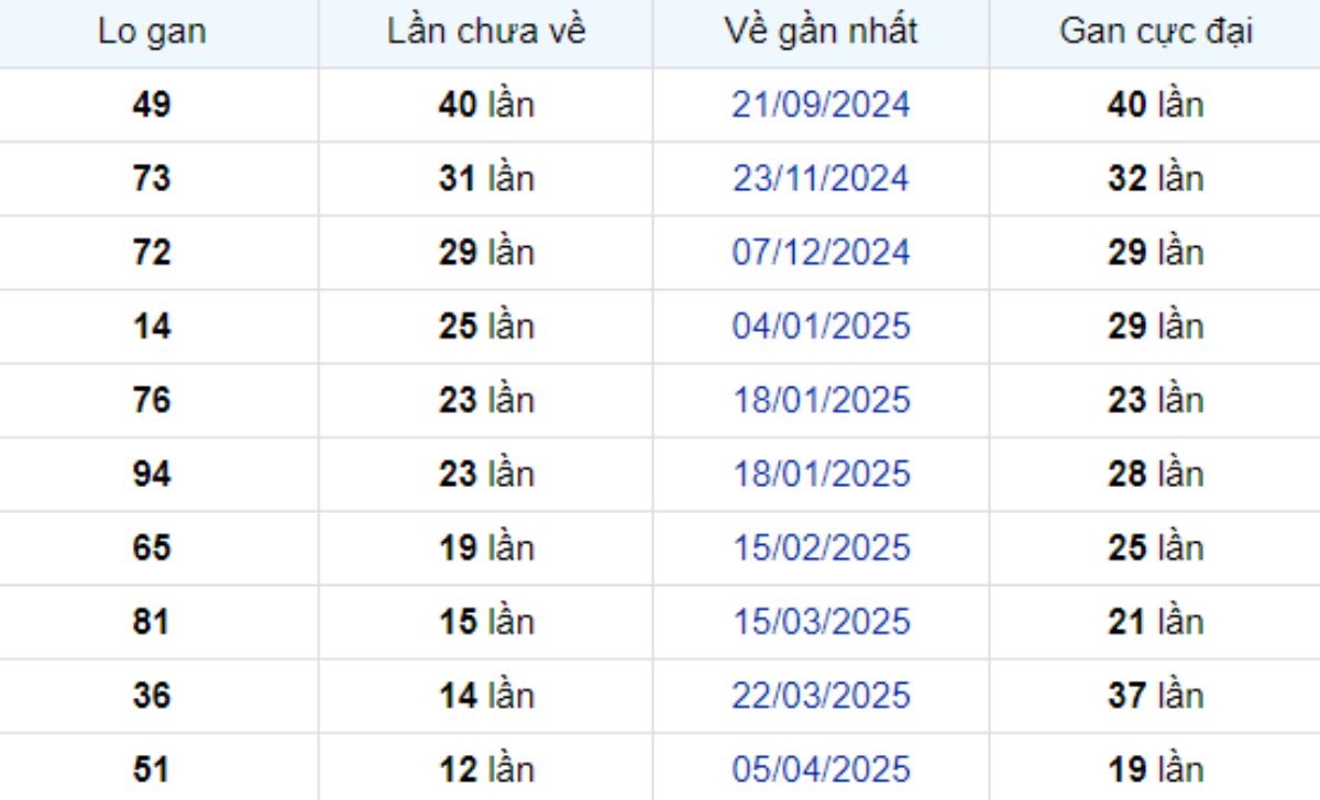 Thống kê lô gan Bình Phước ngày 05/07/2025: