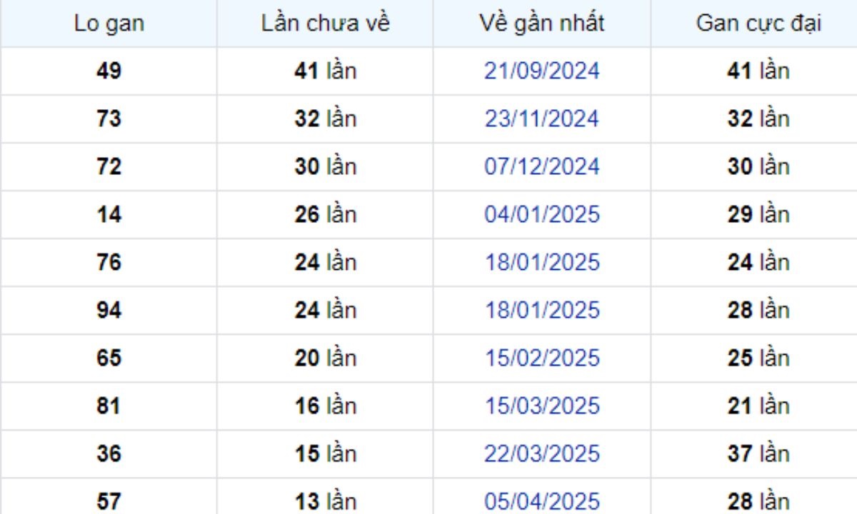 Thống kê lô gan Bình Phước ngày 12/07/2025: