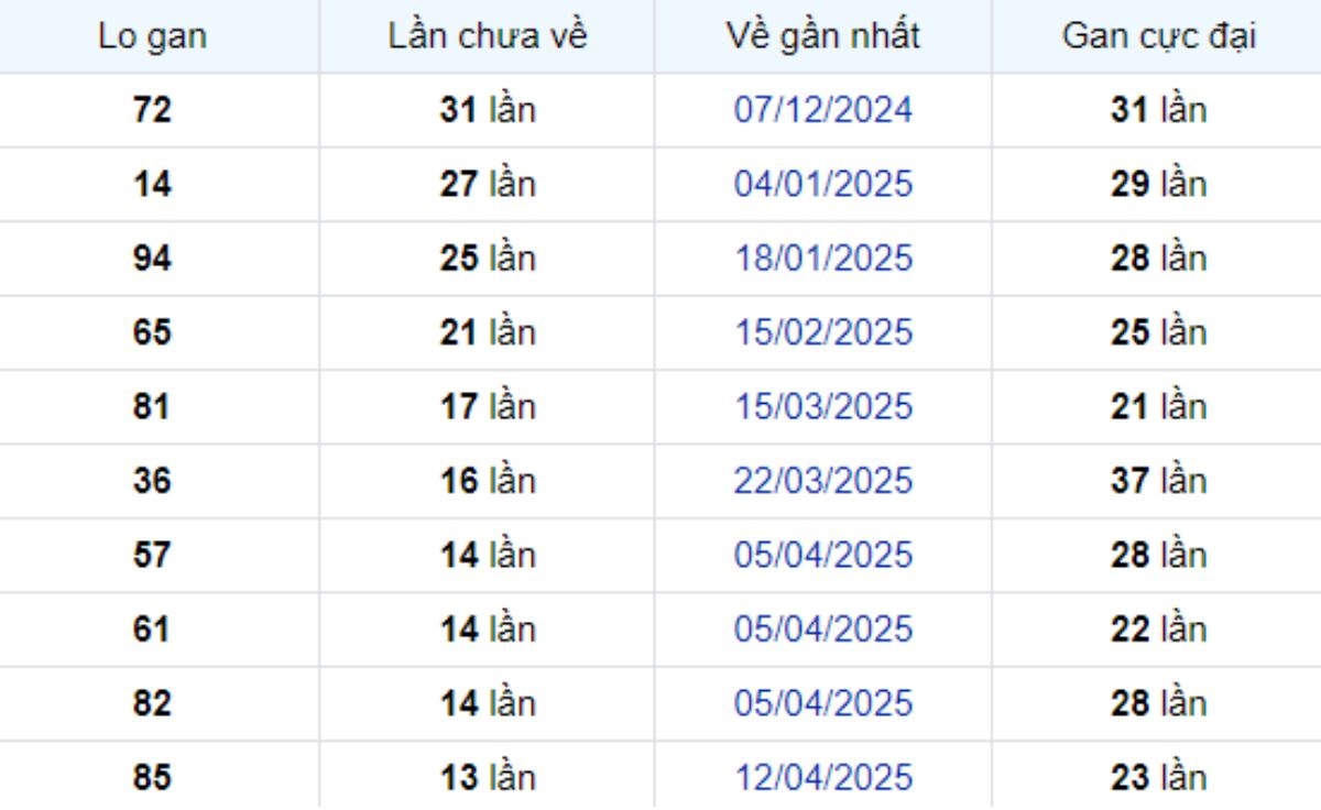 Thống kê lô gan Bình Phước ngày 19/07/2025:
