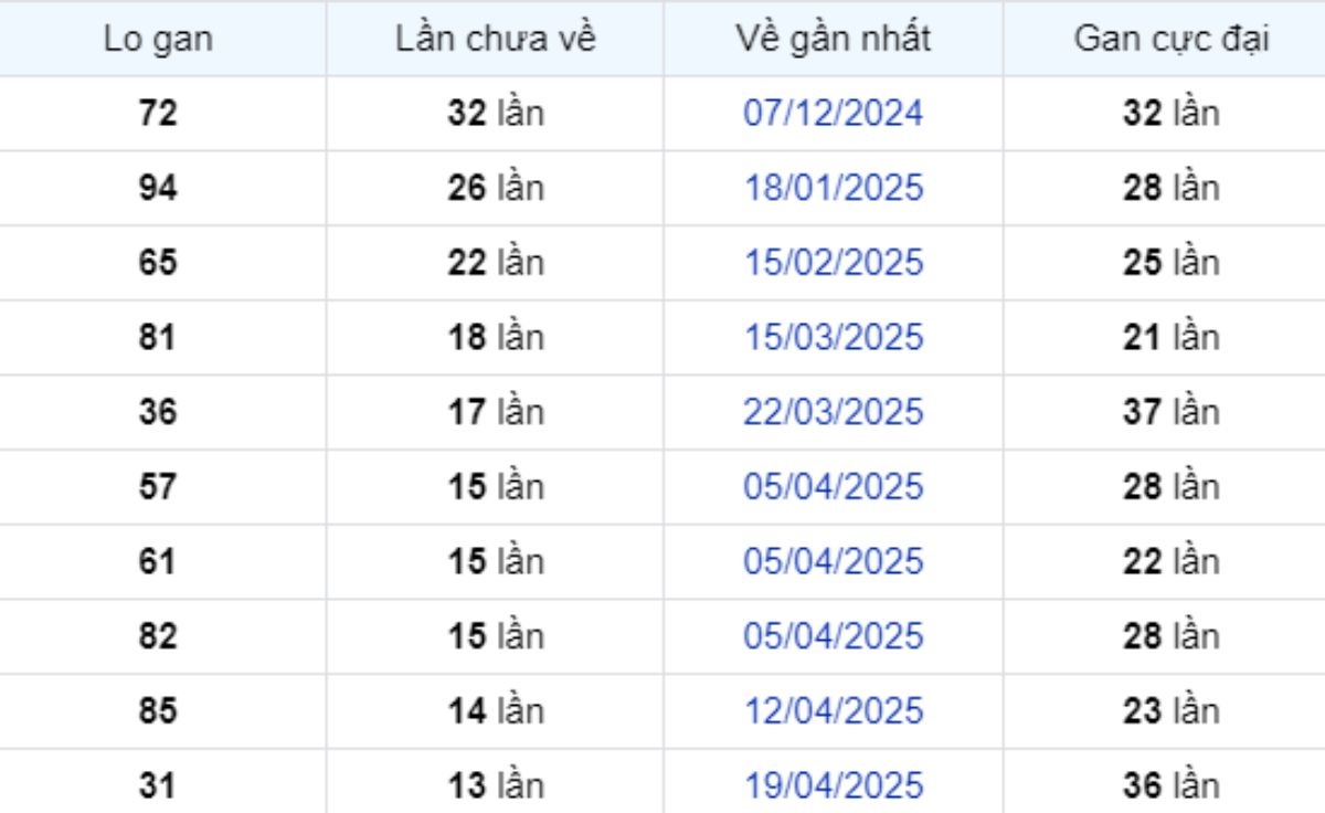 Thống kê lô gan Bình Phước ngày 26/07/2025: